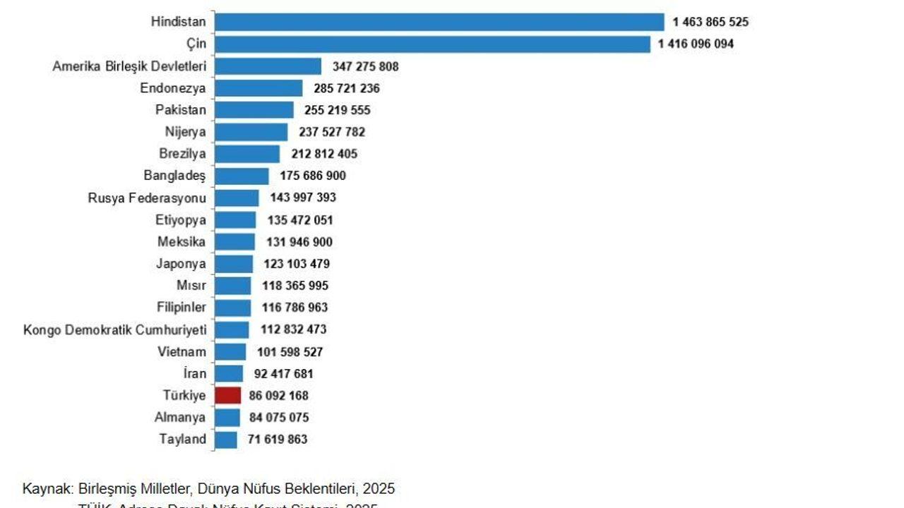 Türkiye, nüfus büyüklüğüne 194 ülke arasında 18'inci